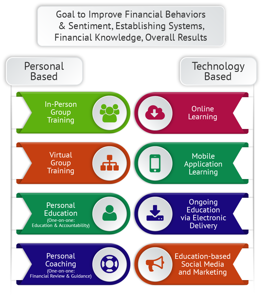 Design of financial literacy resources for teachers Outcomes