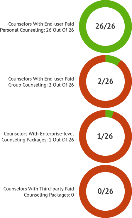 Development of financial counselor near me Competencies
