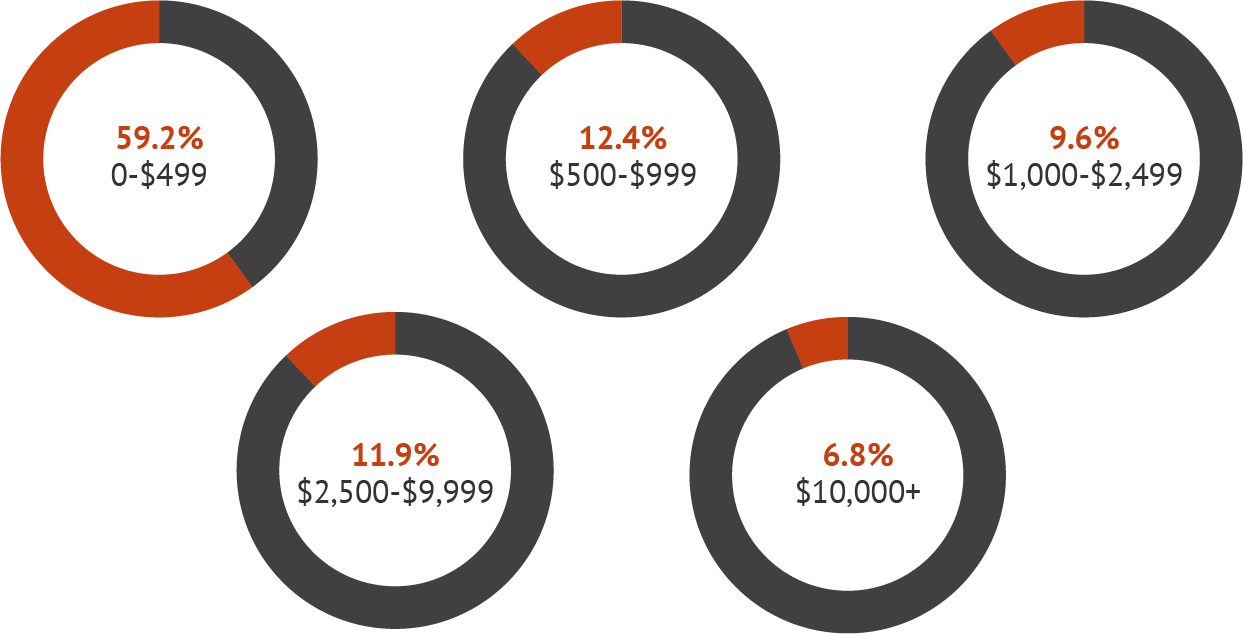 Development of financial wellness survey Selections