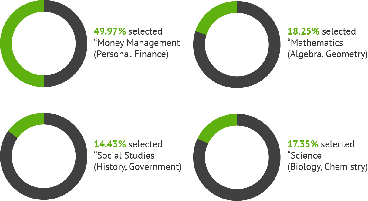 Expansion for Financial Education Survey Decisions