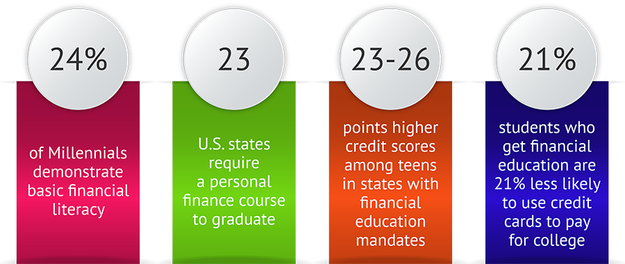 Reasons for Teaching Financial Literacy in High School
