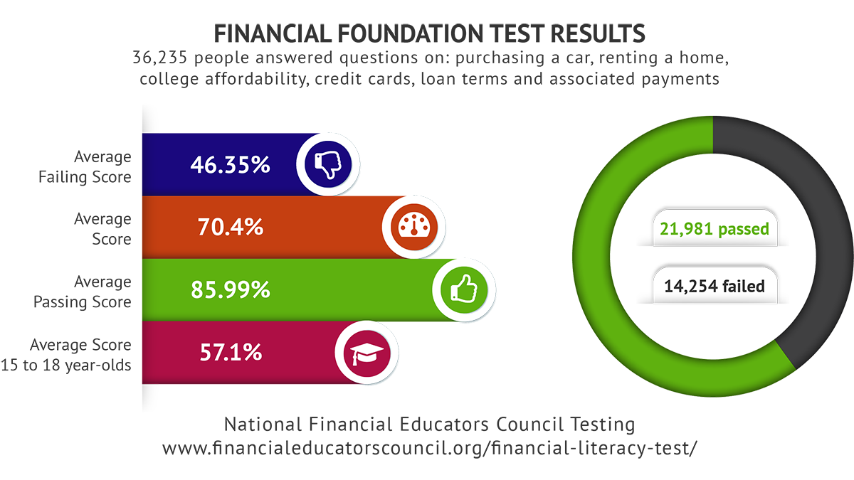 The NFEC's Financial Foundation Test Results