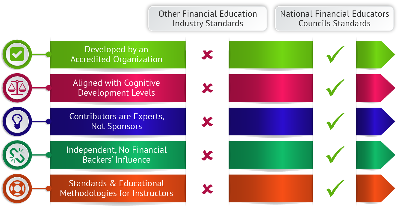 Financial Education Industry Standards