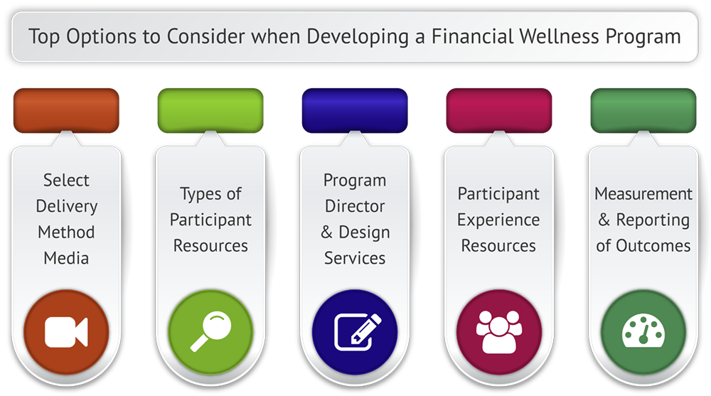 Formation of financial wellness programs in the workplace Qualifications