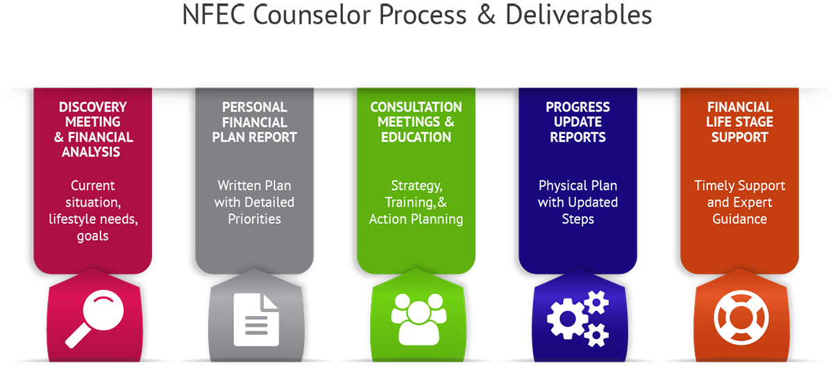 Formation of what does a credit counselor do Use Cases