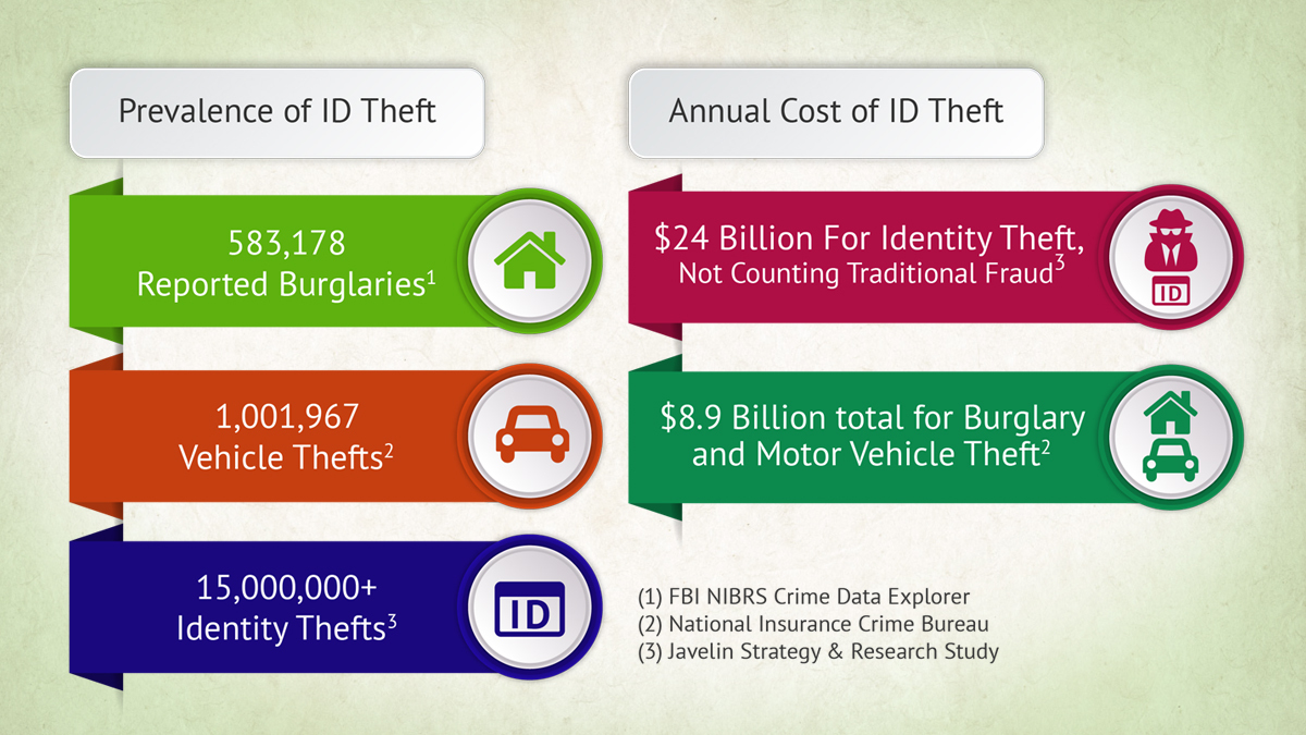 Prevalence and Annual Cost of Identity Theft