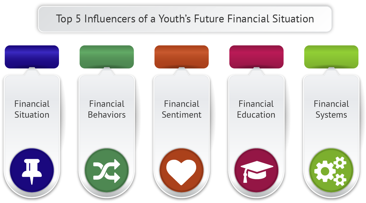 Frequently Used Youth Money Management Conclusions
