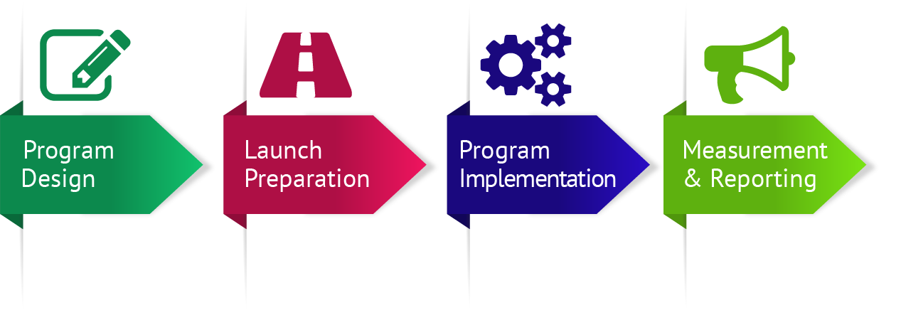Financial Wellness Programming Steps