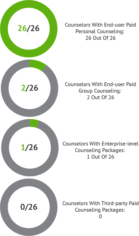 Integration of what does a credit counselor do Measurements