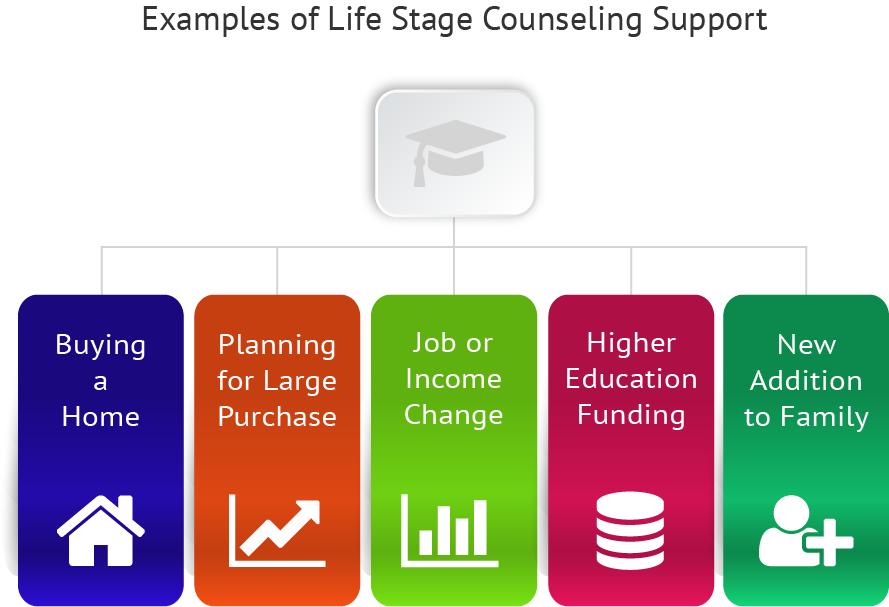 Management of debt settlement credit counseling Processes