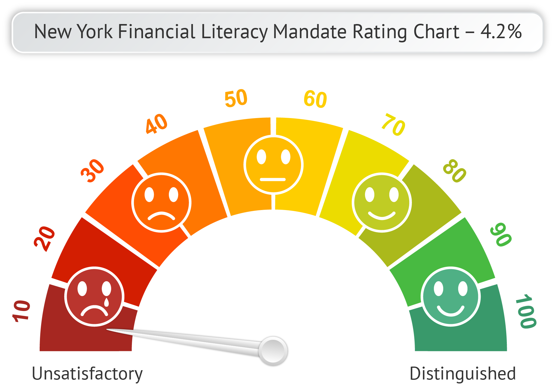 New York Financial Literacy Mandate Rating