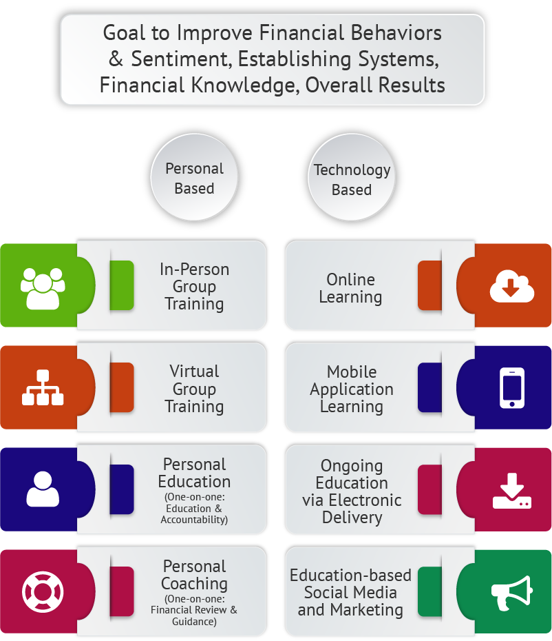 Organization for Money Management Resources Skill Set