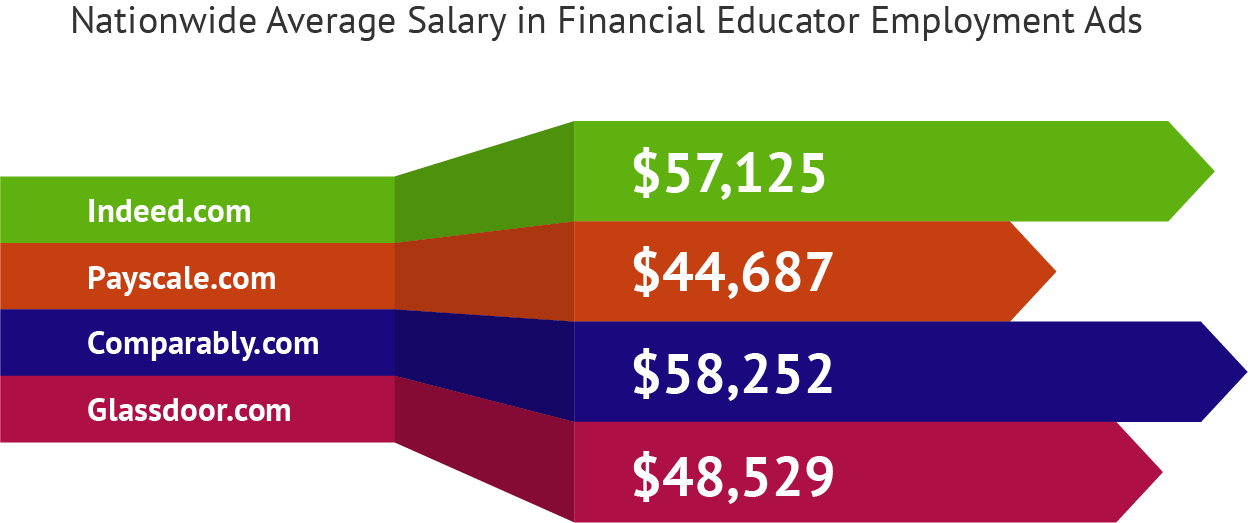 Planning for financial educator salary Choices