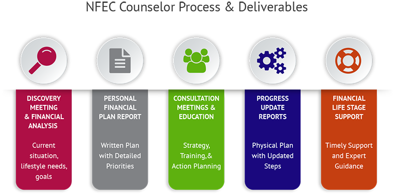 Proficiency of financial counseling courses Approaches