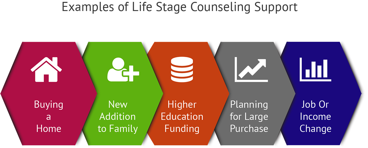 Programs for debt counseling Processes