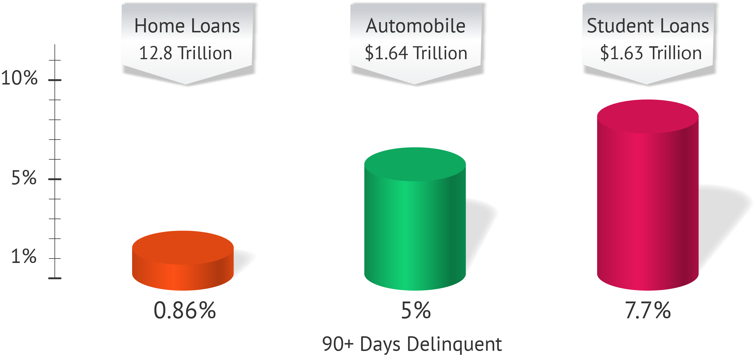 Student Loan Debt Crisis Scope
