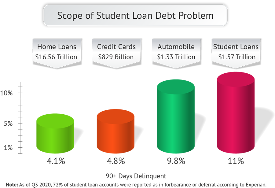 thesis statement about student loan debt