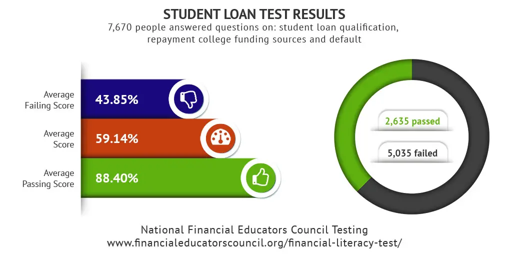 Student Loan Test 2020